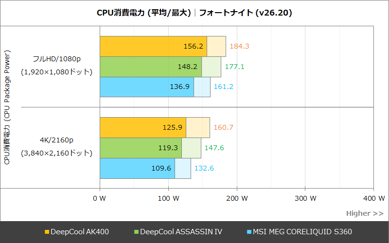 CPU消費電力│フォートナイト