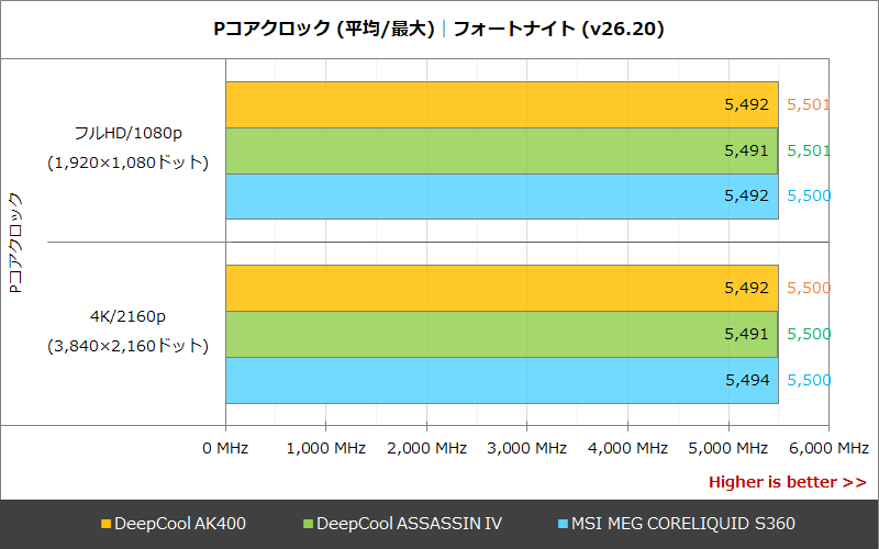 Pコアクロック│フォートナイト