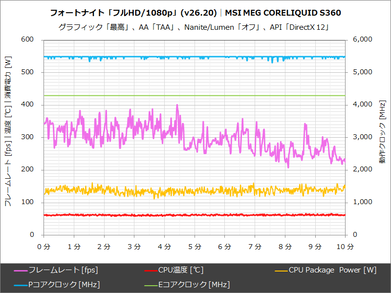 MSI MEG CORELIQUID S360│フォートナイト「フルHD/1080p」
