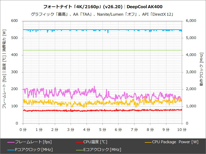 DeepCool AK400│フォートナイト「4K/2160p」
