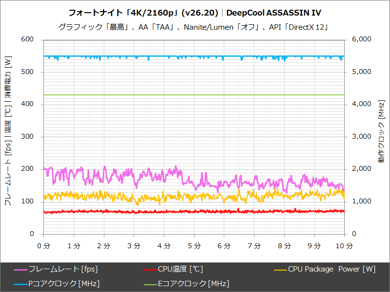 DeepCool ASSASSINV IV│フォートナイト「4K/2160p」
