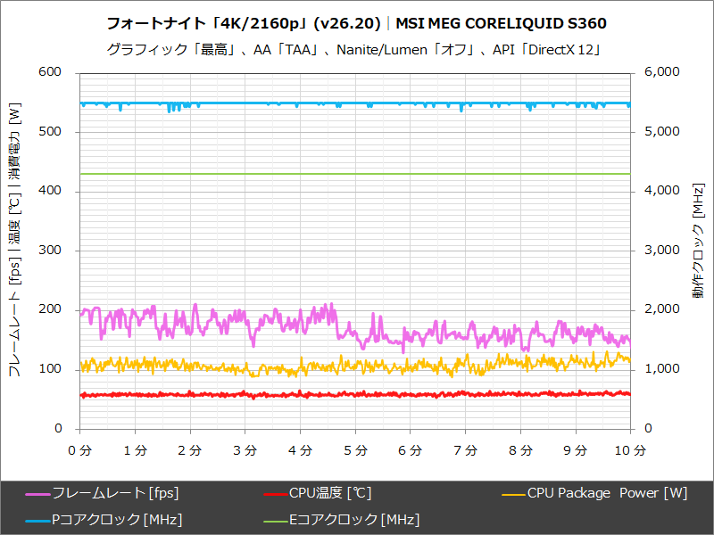 MSI MEG CORELIQUID S360│フォートナイト「4K/2160p」