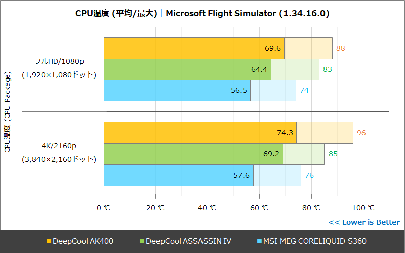 CPU温度│Microsoft Flight Simulator