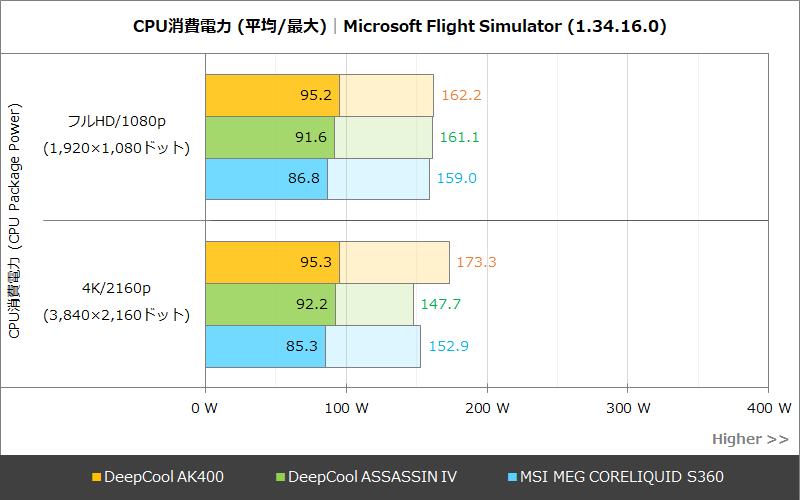 CPU消費電力│Microsoft Flight Simulator