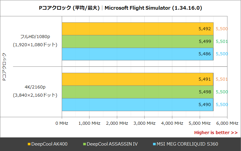 Pコアクロック│Microsoft Flight Simulator