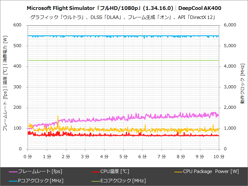 DeepCool AK400│Microsoft Flight Simulator「フルHD/1080p」