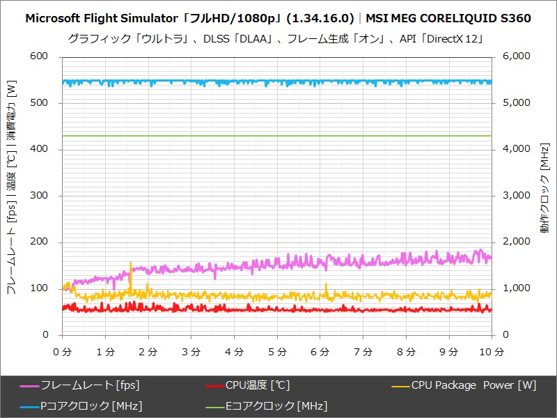 MSI MEG CORELIQUID S360│Microsoft Flight Simulator「フルHD/1080p」