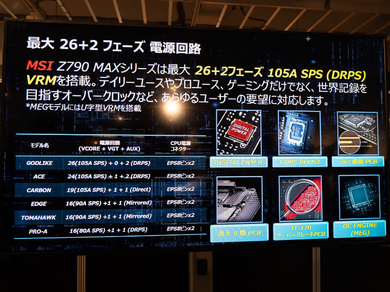 すべての現行機種でCore i9-14900Kを安定動作できる電源回路を搭載