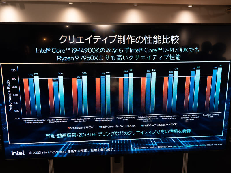 Core i7-14700Kでも一部のアプリについてはCore i9-14900Kに迫る性能を見せた