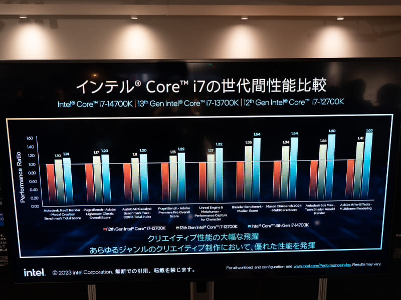 Core i7のクリエイティブアプリ使用時性能は順当に進化している