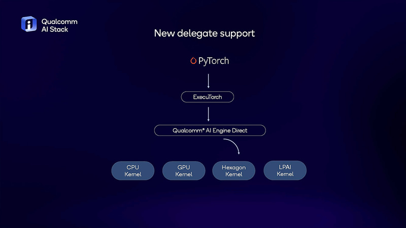 QualcommのAIミドルウェアがPyTorchに対応(出典:Snapdragon Summit 2023 Mobile Overview、Qualcomm)