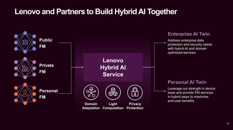 これら3種類の基盤モデルを統合するのが「Lenovo Hybrid AI」だ