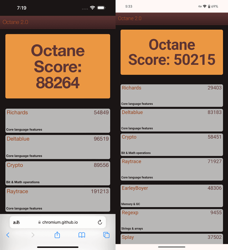 Google Octaneでの比較。左がiPhone(Safari)、右がPixel(Chrome)。iPhoneはPixelの75.8%増し