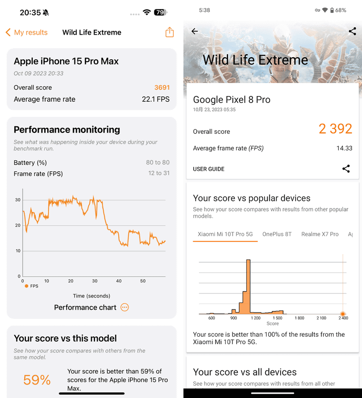 3DMark「Wild Life Extreme」での比較。iPhoneはPixelの54.3%増し