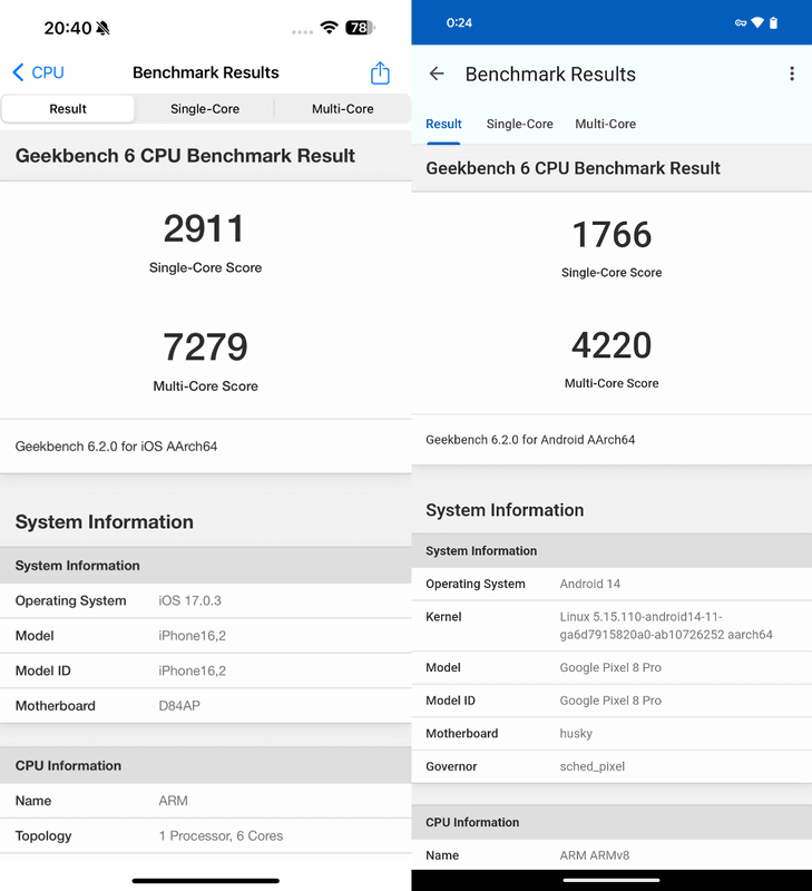GeekBench 6でのCPU比較。シングルコアではiPhoneはPixelの64.8%増し、マルチコアではiPhoneはPixelの72.5%増し