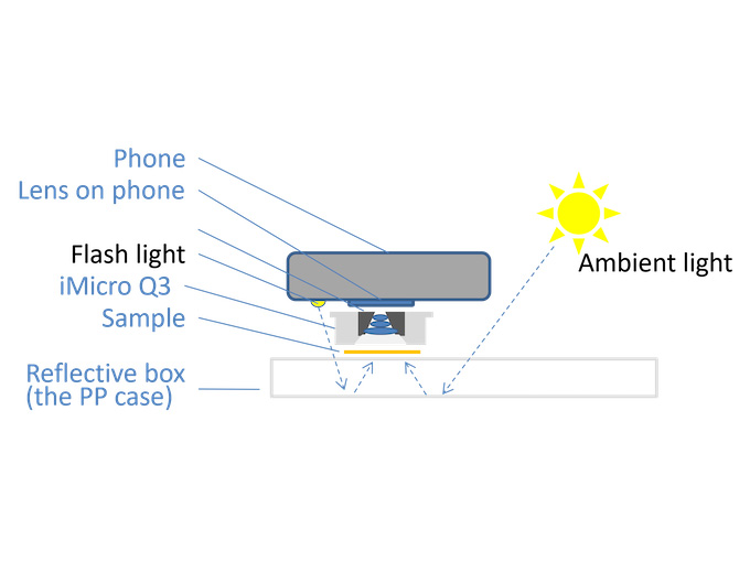 ケースはサンプルを照らす機能も持つ