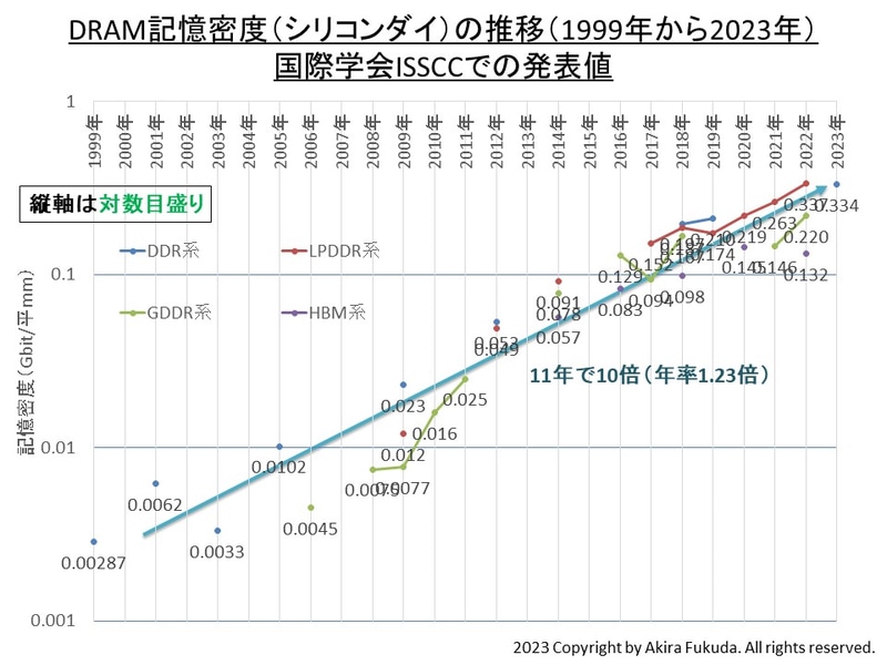 DRAM記憶密度(シリコンダイ当たり)の推移(1999年～2023年)。縦軸は記憶密度(対数目盛り)、横軸は発表年。国際学会ISSCCの発表から筆者がまとめたもの
