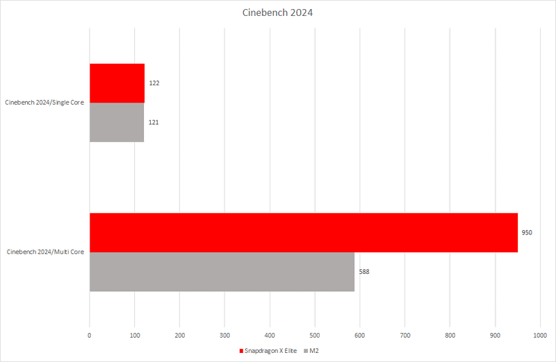【グラフ1】Cinebench 2024