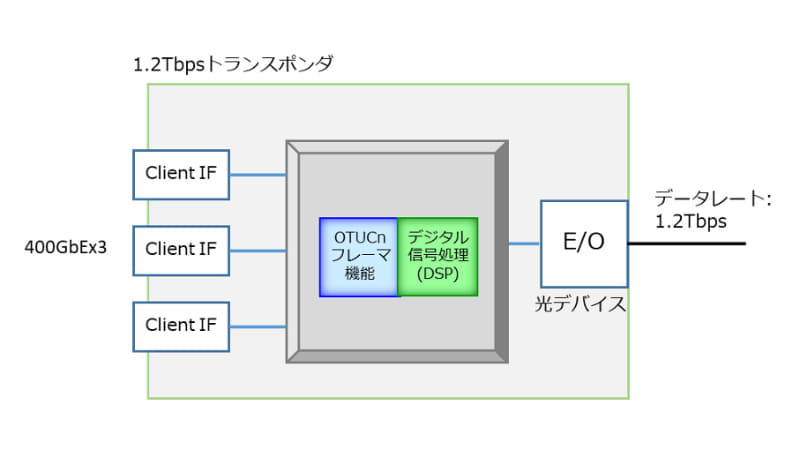 デジタル信号処理技術、OTUCn技術、光デバイスの実装イメージ
