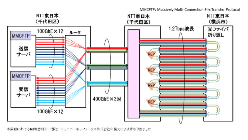 データ転送実験