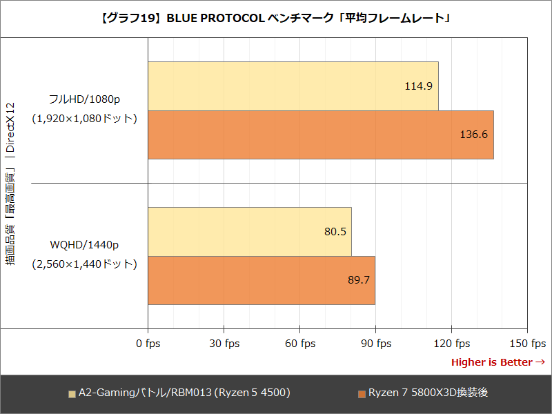 【グラフ19】BLUE PROTOCOL ベンチマーク「平均フレームレート」