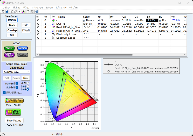 DCI-P3カバー率は73.8%、DCI-P3比は73.8%