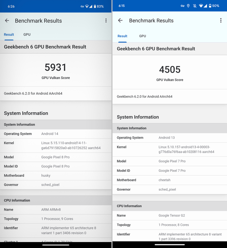 Geekbench 6(GPU)での比較は「5931」。従来モデルの「4505」に対して32%増