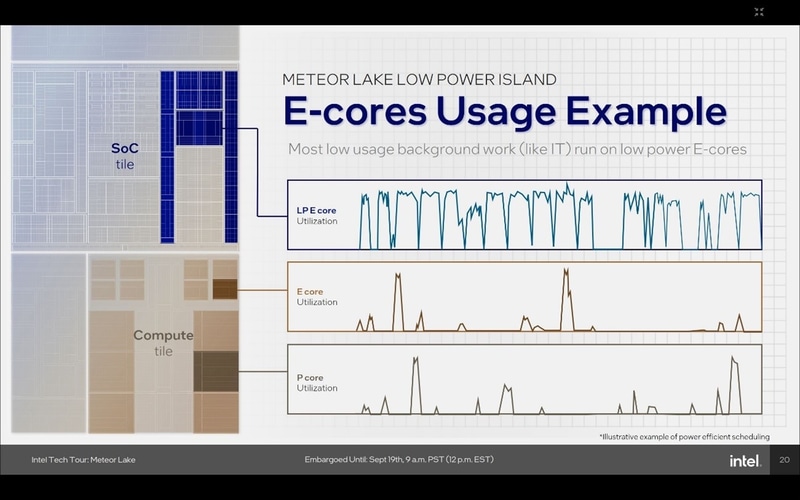 ITバックグラウンドタスク稼働時の各コアの動作状況