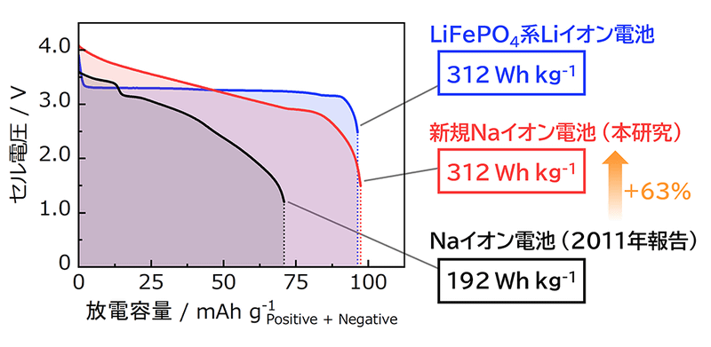 放電容量の比較