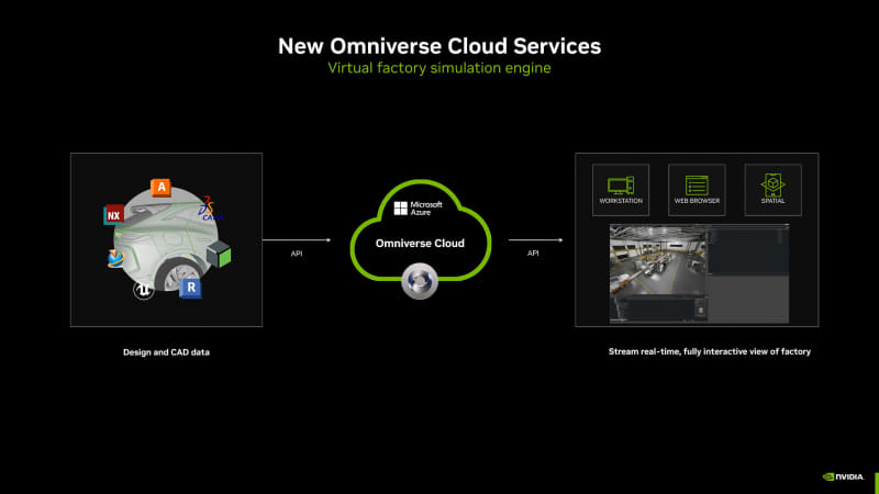 Omniverse Cloud(スライド提供:NVIDIA)