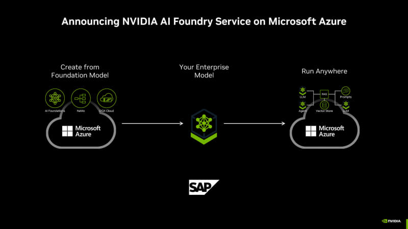 NVIDIA AI Foundry ServiceがAzure上で提供開始(スライド提供:NVIDIA)