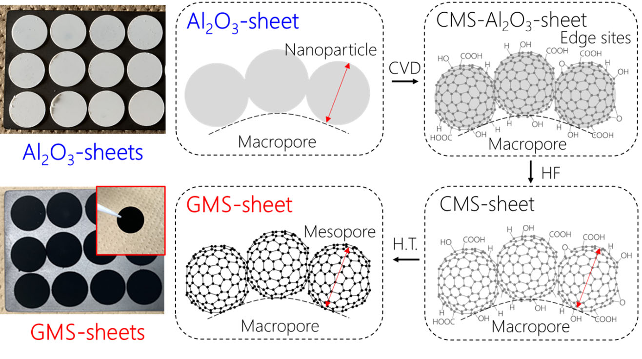 グラフェンメソスポンジ