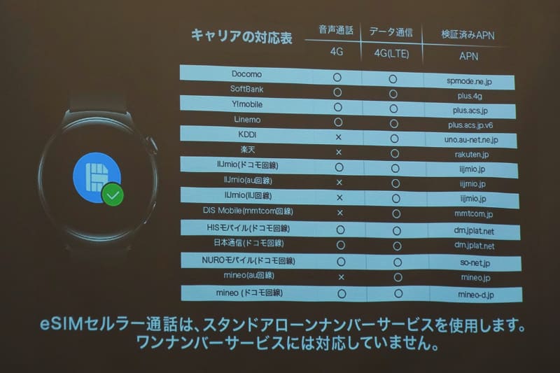同社の検証によるキャリアの対応状況。一部機能が制限されるキャリアもあるという