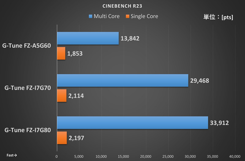 CINEBENCH R23の結果
