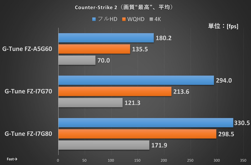 Counter-Strike 2の結果