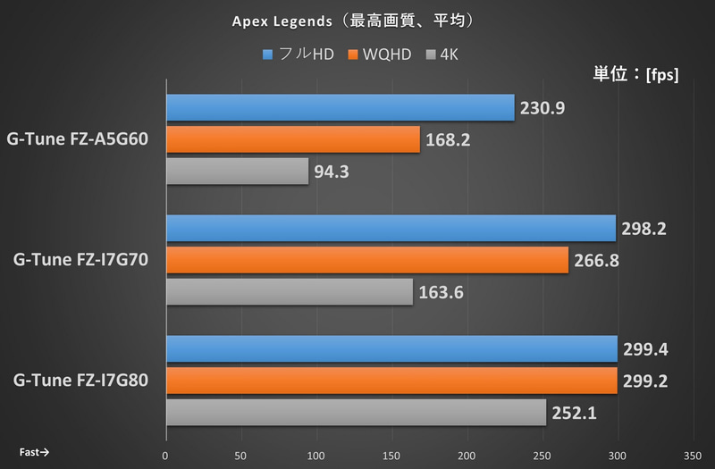Apex Legendsの結果