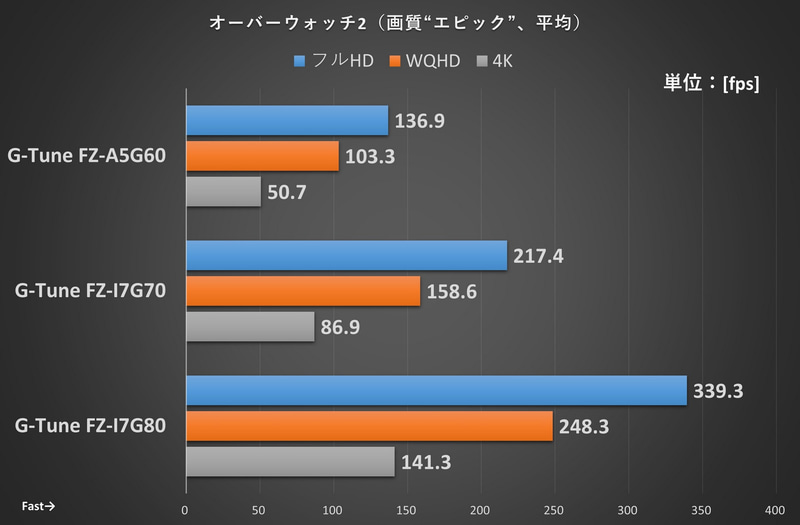 オーバーウォッチ2の結果