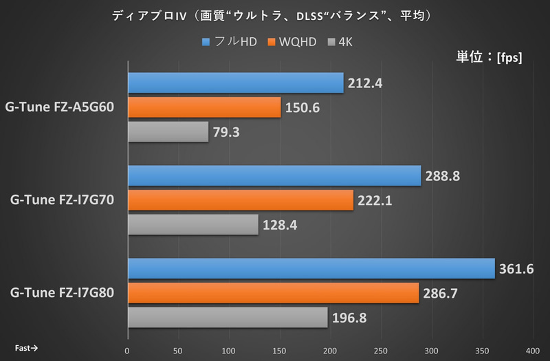 ディアブロIVの結果