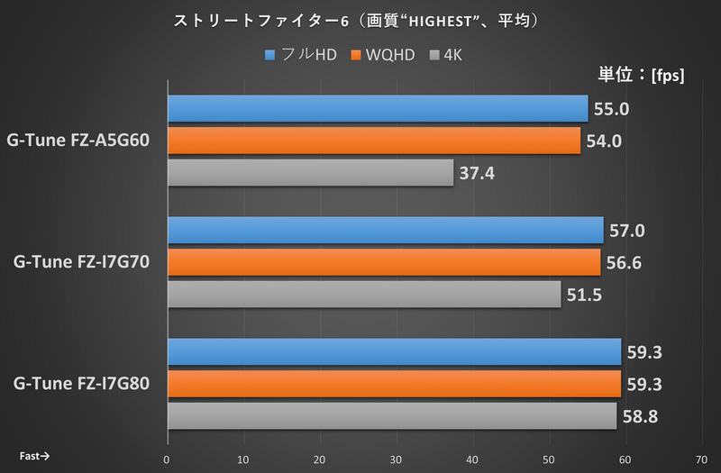 ストリートファイター6の結果