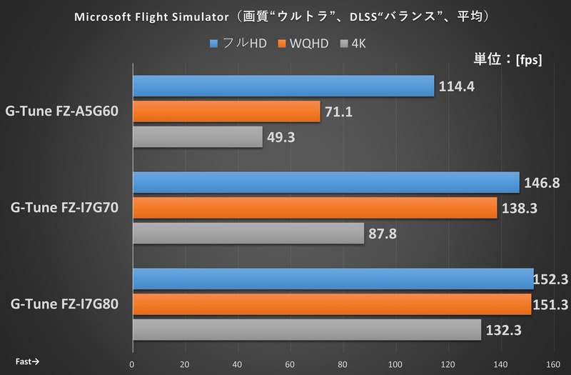 Microsoft Flight Simulatorの結果