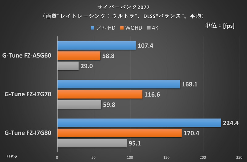 サイバーパンク2077の結果