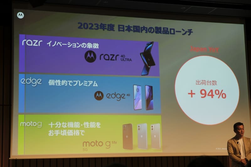 2023年度の出荷台数は前年比で94%増を見込む