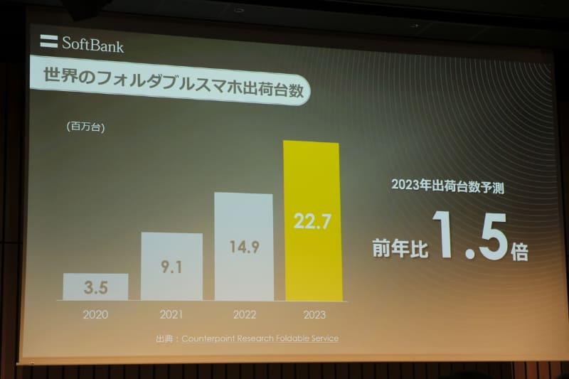 折りたたみ式スマートフォンの出荷台数はグローバルでも増加傾向