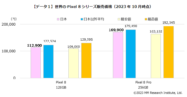 世界のPixel 8の価格(出典:MM総研)