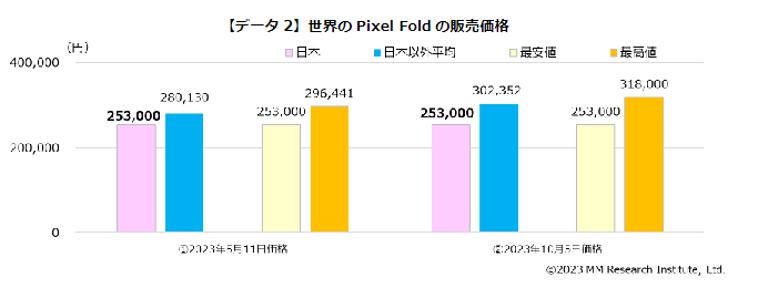 世界のPixel Foldの価格(出典:MM総研)