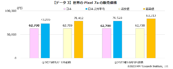 世界のPixel 7aの価格(出典:MM総研)