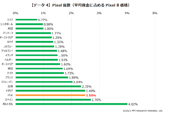 平均賃金に占めるPixel 8販売価格の比率の“Pixel指数”(出典:MM総研)