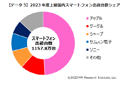 日本のスマートフォンシェア(出典:MM総研)