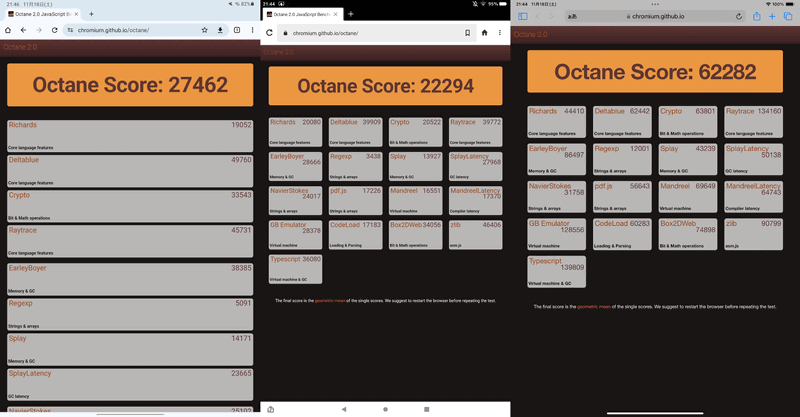 Google Octane 2.0による比較。左から、本製品が「27462」、Fire Max 11が「22294」、第10世代iPadが「62282」。iPadには及ばないがFire Max 11よりは上となる