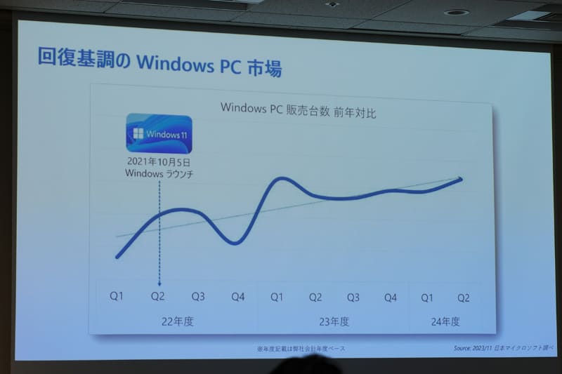 Windows 11発売後にコロナ禍の大きな反動があったが、現在市場は回復傾向